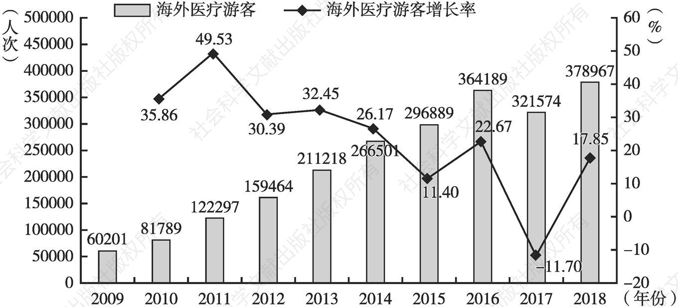 图1 2009～2018年韩国海外医疗游客数量
