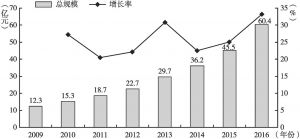 图3 2009～2016年中国激光医疗美容服务市场规模