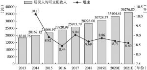 图1 2013～2021年中国居民人均可支配收入统计情况
