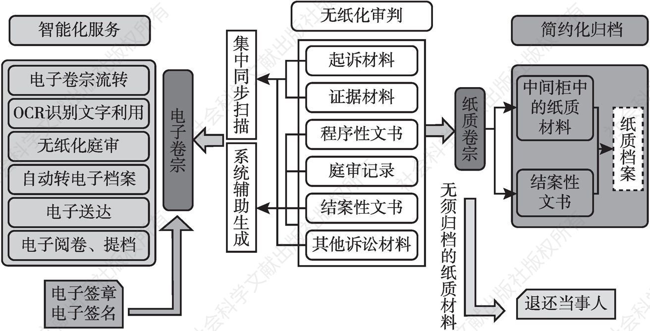 图1 崇州法院“全链条”无纸化网上办案流程