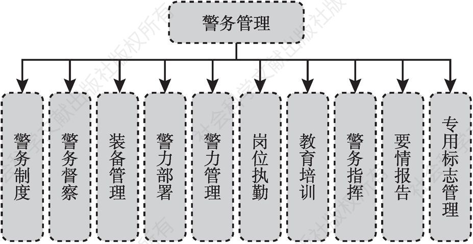 图1 警务管理架构