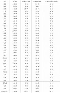 表1 2019年中国大数据金融风险防控指数得分情况