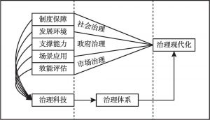 图1 治理科技指数理论模型