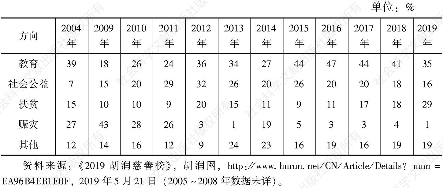 表1 2004～2019年胡润慈善榜主要捐赠方向变化
