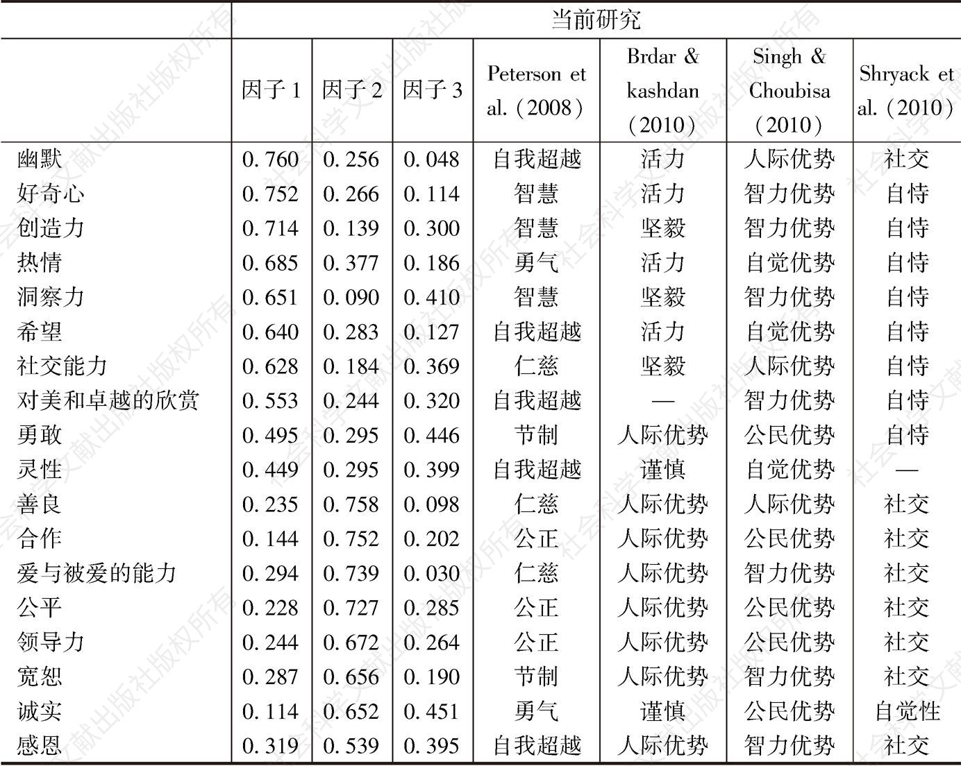 表2-3 中国人长处问卷（CVQ）进行探索性因子分析的结果（N=420）