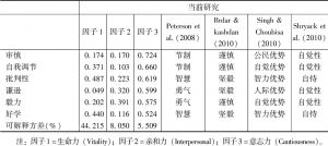 表2-3 中国人长处问卷（CVQ）进行探索性因子分析的结果（N=420）-续表