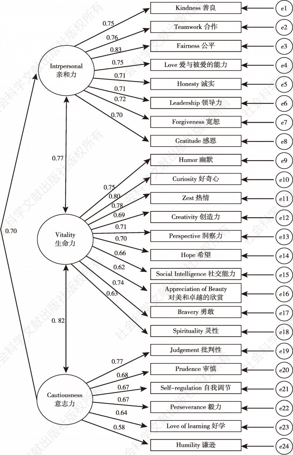 图2-1 中国人长处问卷结构模型