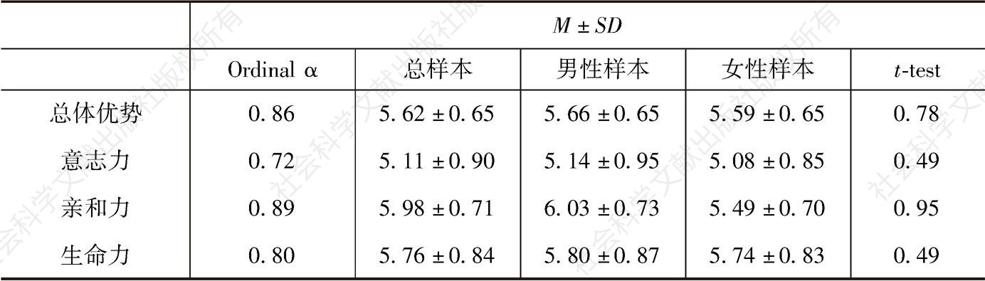 表2-22 本科生三种优势的序数α、均值、标准差和t检验（N=203）