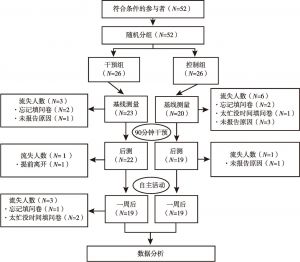 图4-2 干预流程