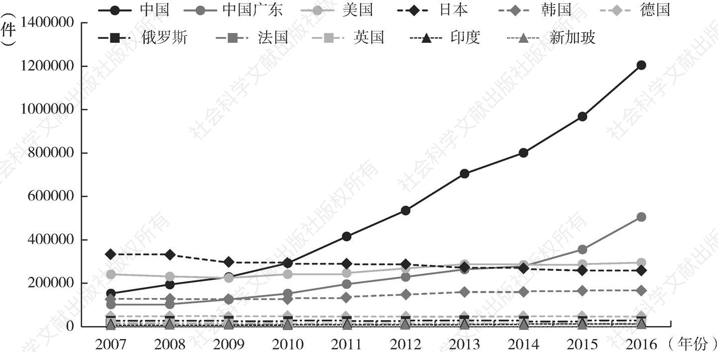 图2-3 2007～2016年专利申请量变化趋势