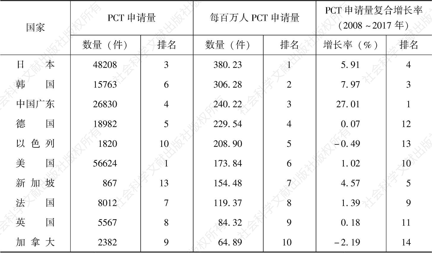 表2-5 PCT专利申请量国际比较（2017年）