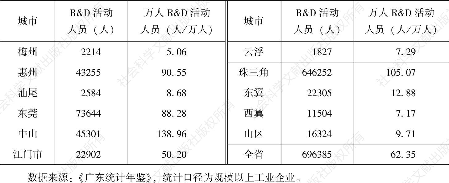 表3-3 2017年广东省各市R&D人员情况-续表