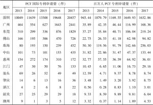 表3-5 2013～2017年广东省各地市PCT国际专利申请量情况