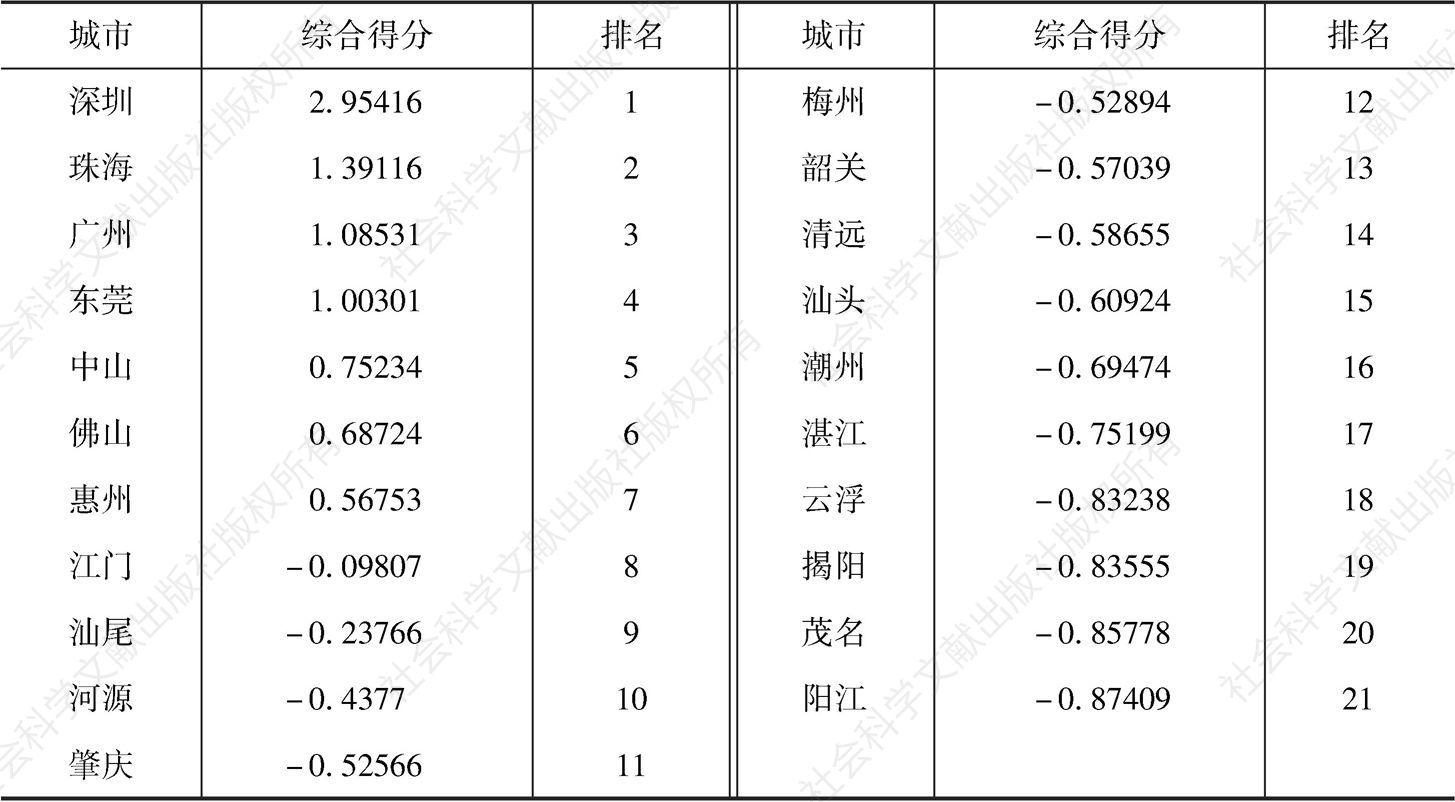 表3-11 广东省各市综合创新能力得分及排名情况