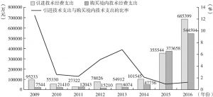 图4-3 广东省通信设备产业引进海外技术与购买境内技术支出情况