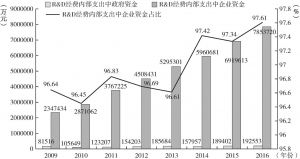 图4-4 广东省电子通信设备产业R&D经费支出情况