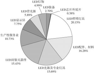 图5-1 2017年广东省LED产业总产值构成情况