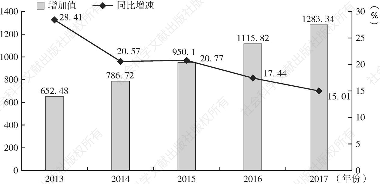图5-2 2015～2017年广东省LED产业增加值及增速变动情况