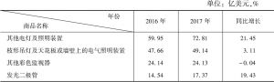 表5-2 2016～2017年广东省LED重点领域出口额及增长情况
