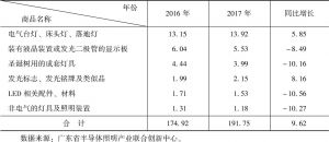 表5-2 2016～2017年广东省LED重点领域出口额及增长情况-续表