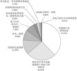 图5-3 2017年广东省LED十大重点领域产品出口构成情况