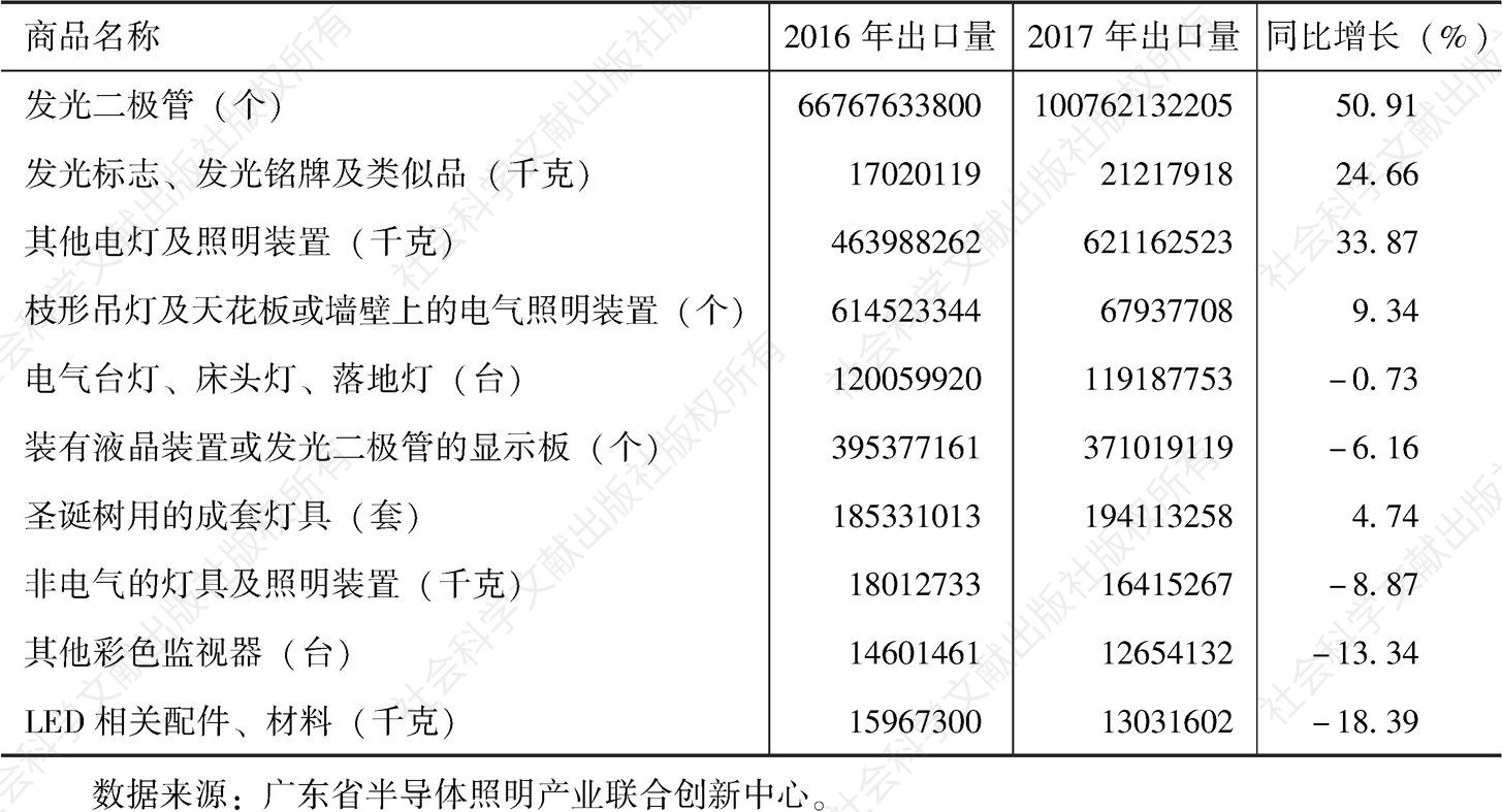 表5-3 2016～2017年广东省LED重点领域产品出口量