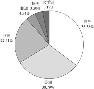 图5-6 2017年广东LED重点领域产品出口洲际分布