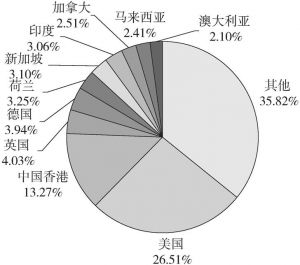 图5-7 2017年广东LED重点领域产品出口国家或地区分布情况