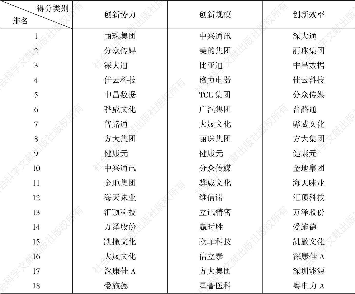 表8-2 广东省创新能力各得分前50强企业榜单
