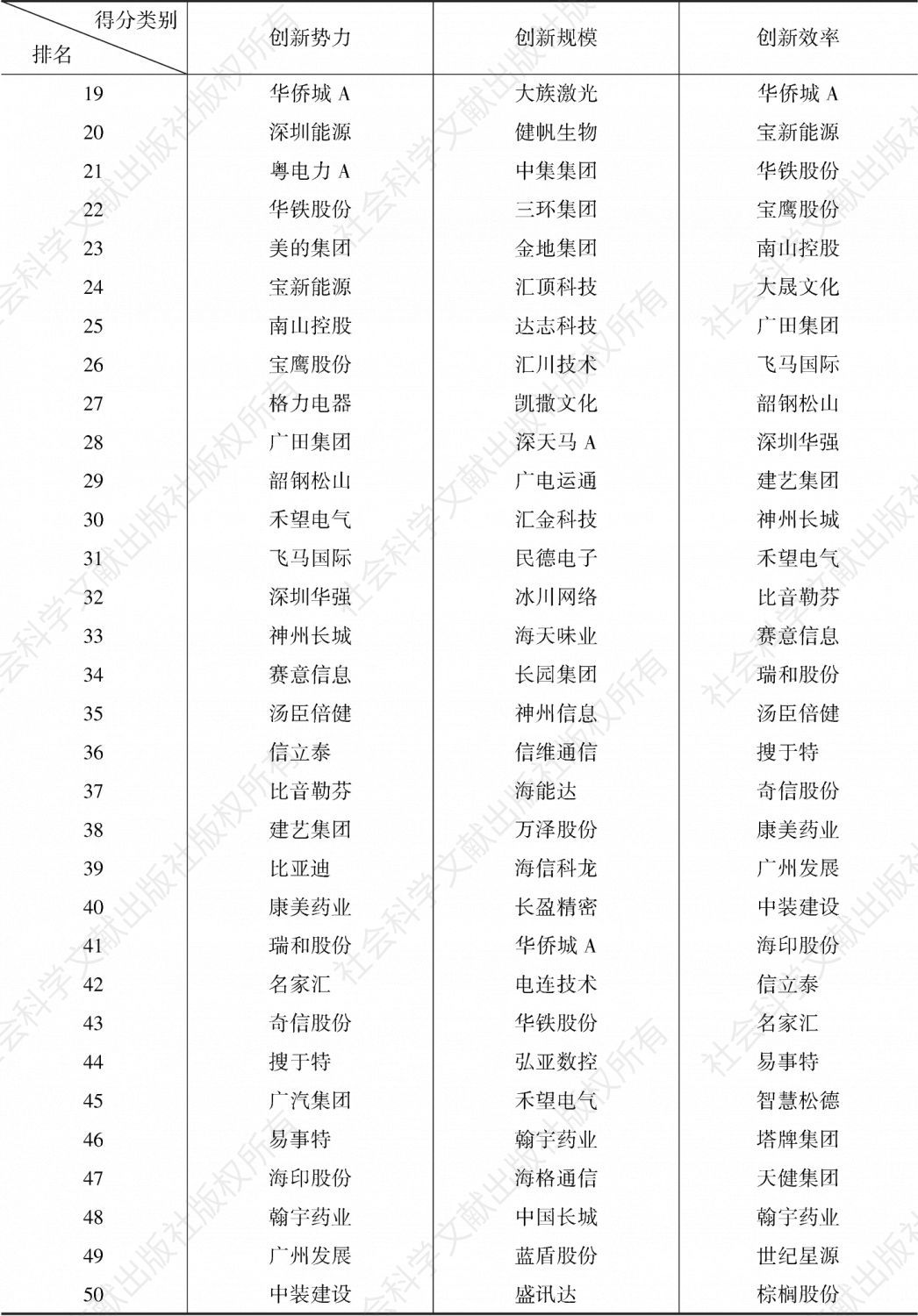 表8-2 广东省创新能力各得分前50强企业榜单-续表