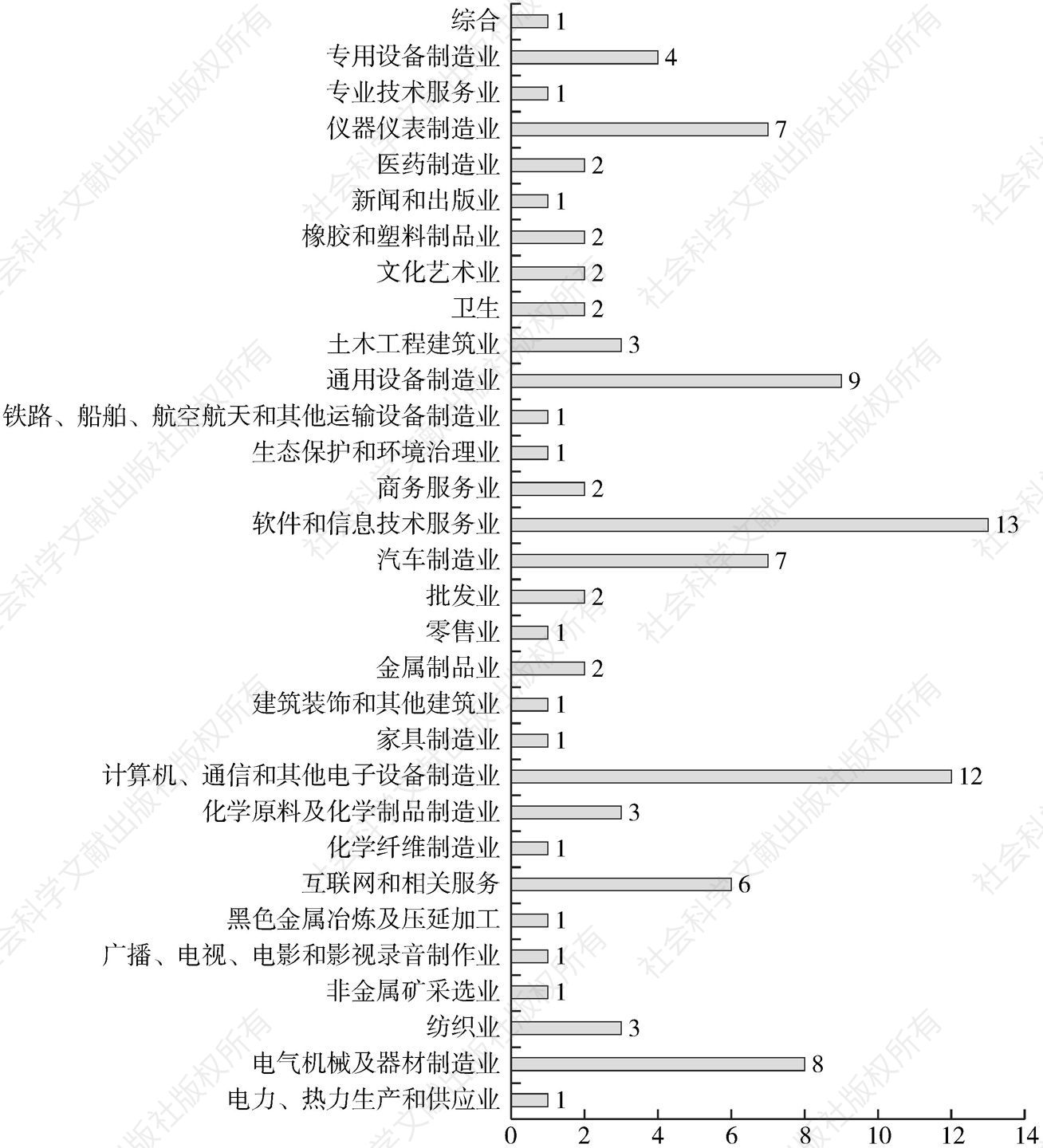 图9-4 杭州103家A股上市公司行业分布情况