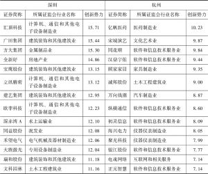 表9-2 2017年深圳和杭州创新势力得分排名前30企业-续表