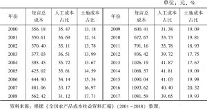 表4-3 2000～2017年中国三种粮食生产成本变化情况