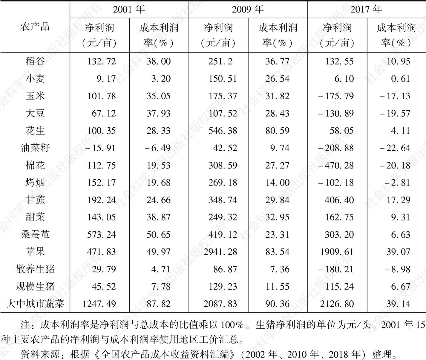 表4-4 中国主要农产品经营利润及其变化情况