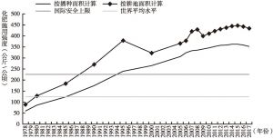 图4-1 中国化肥施用强度变化