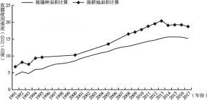 图4-2 中国农膜使用强度变化