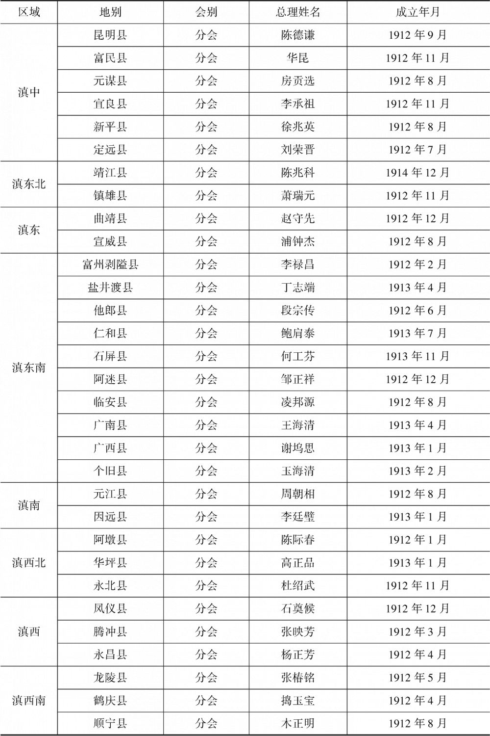表1-1 辛亥革命后云南各地增设商务分会区域分布情况