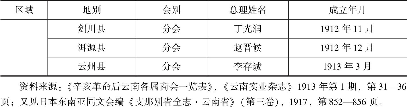 表1-1 辛亥革命后云南各地增设商务分会区域分布情况-续表
