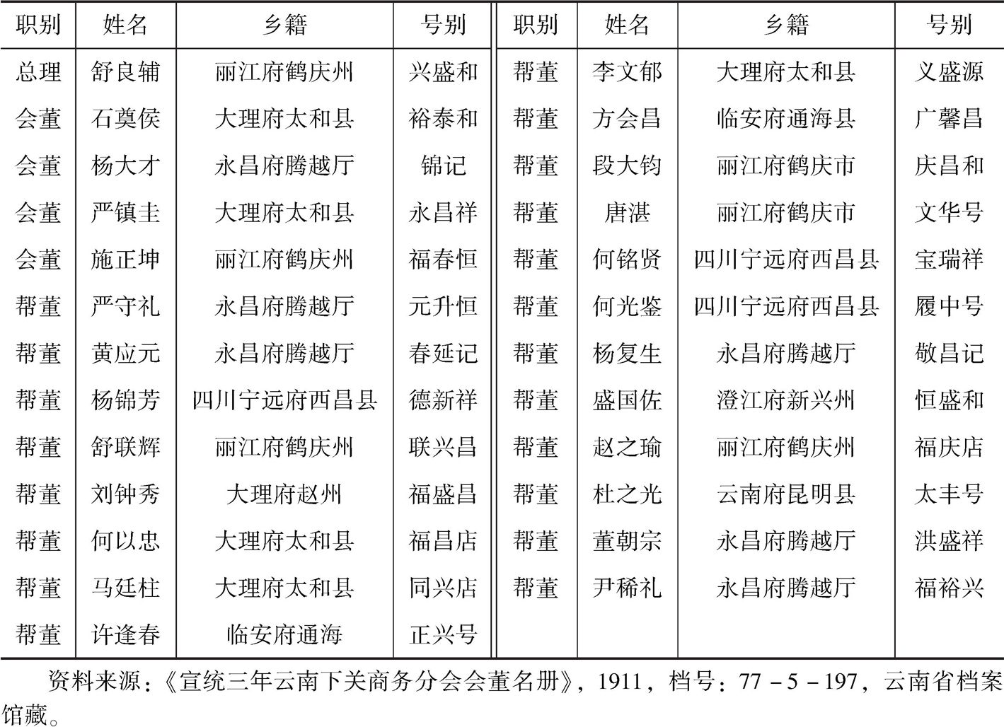 表1-2 1911年云南下关商务分会会董名册