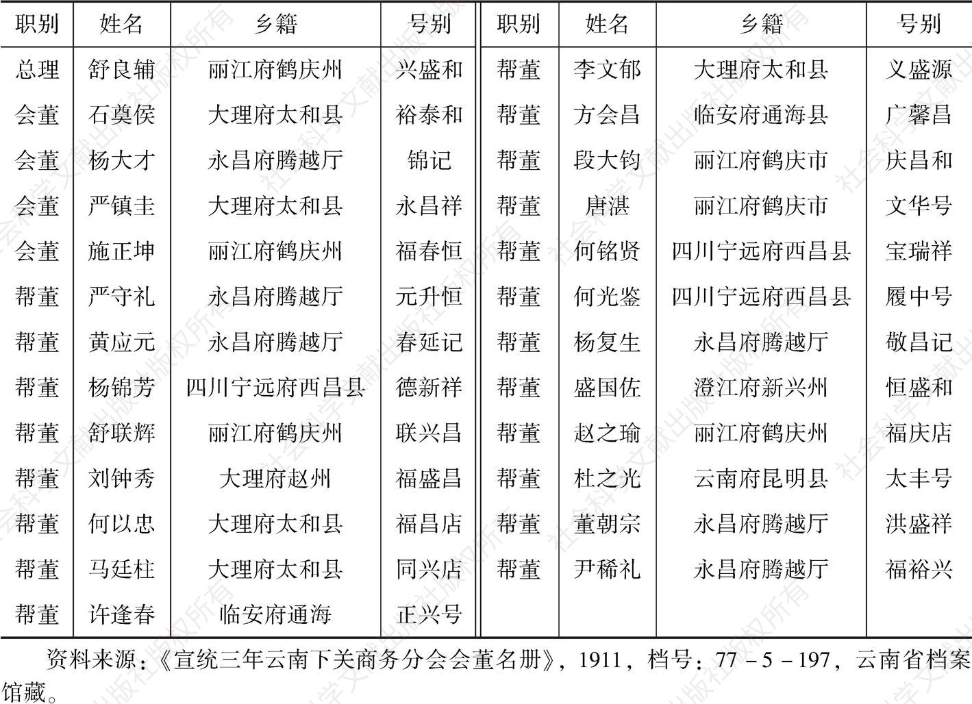 表1-2 1911年云南下关商务分会会董名册