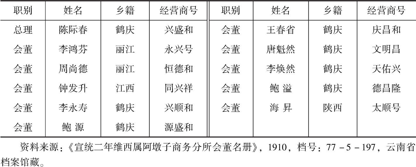 表1-4 1910年维西属阿墩子商务分所会董名册