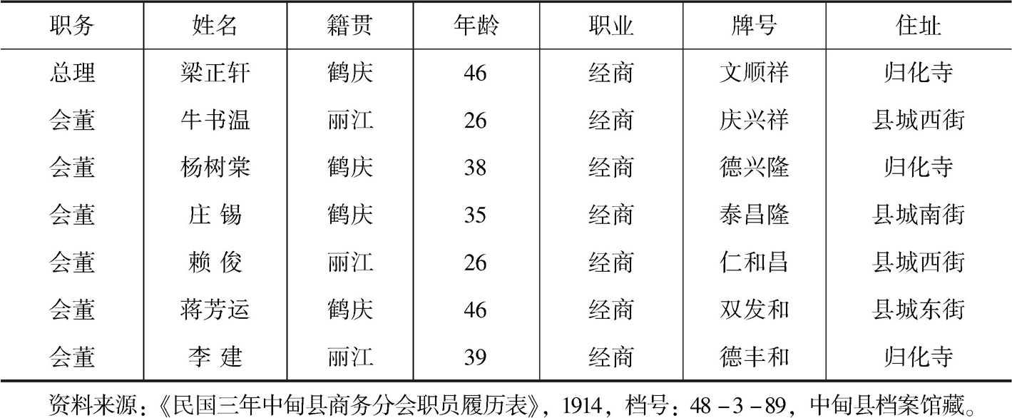 表1-6 1914年中甸县商务分会职员履历表