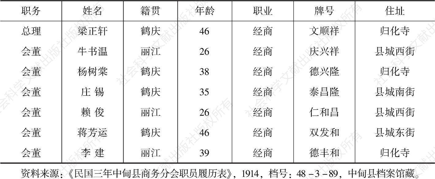 表1-6 1914年中甸县商务分会职员履历表