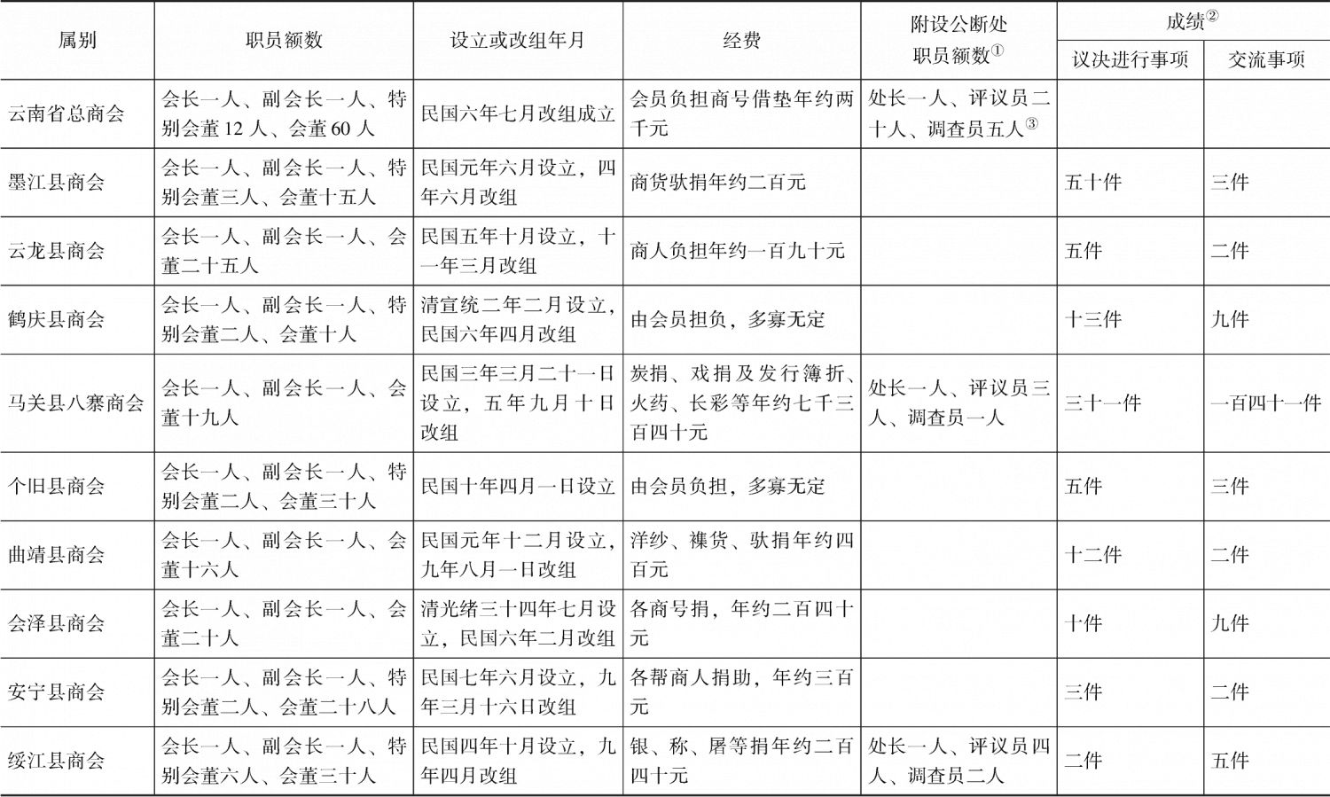 表2-1 1924年云南各地商会一览表