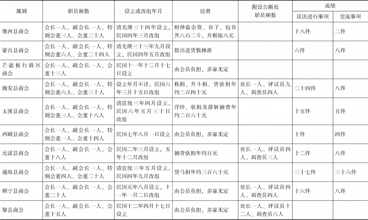 表2-1 1924年云南各地商会一览表-续表1
