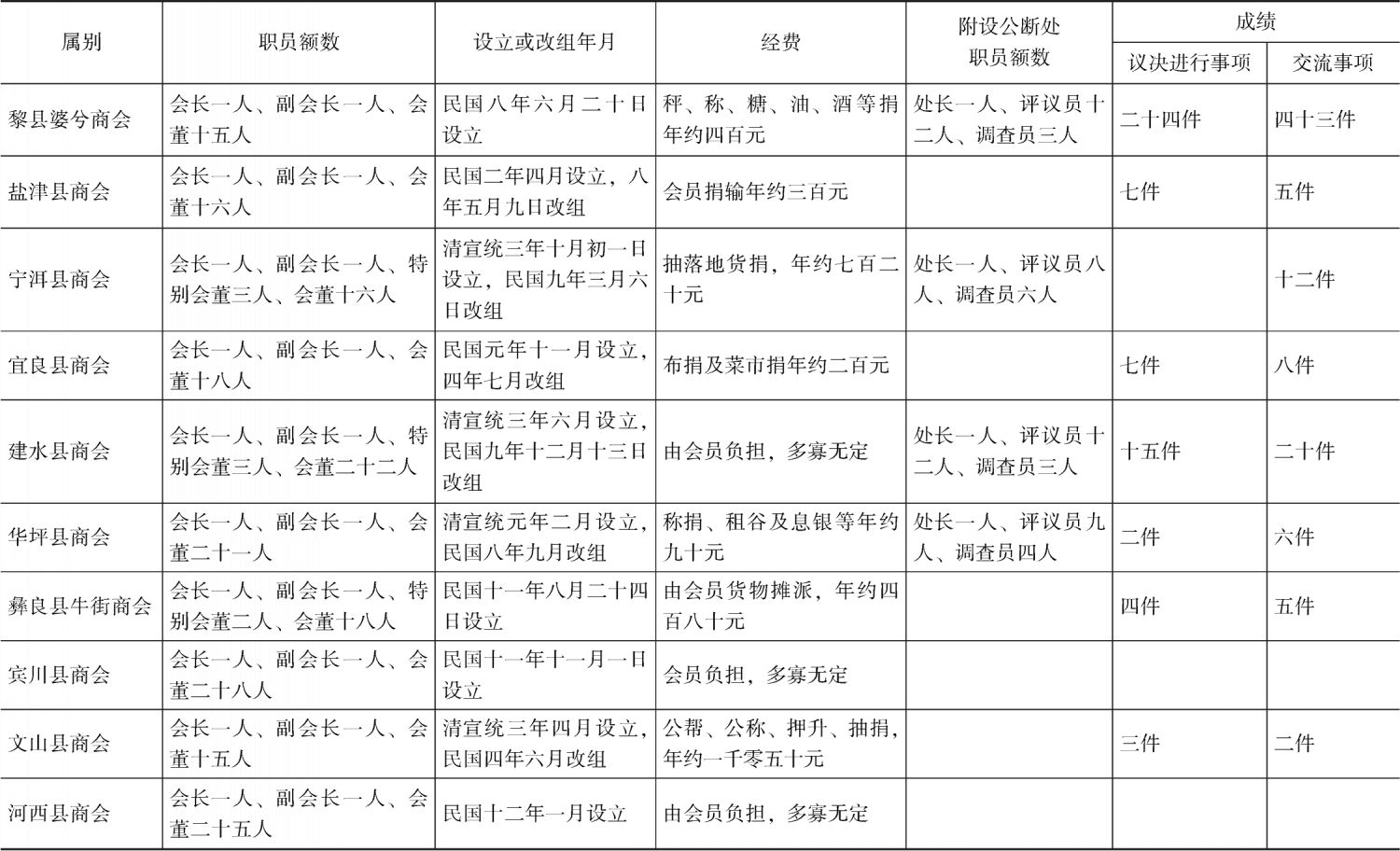 表2-1 1924年云南各地商会一览表-续表2