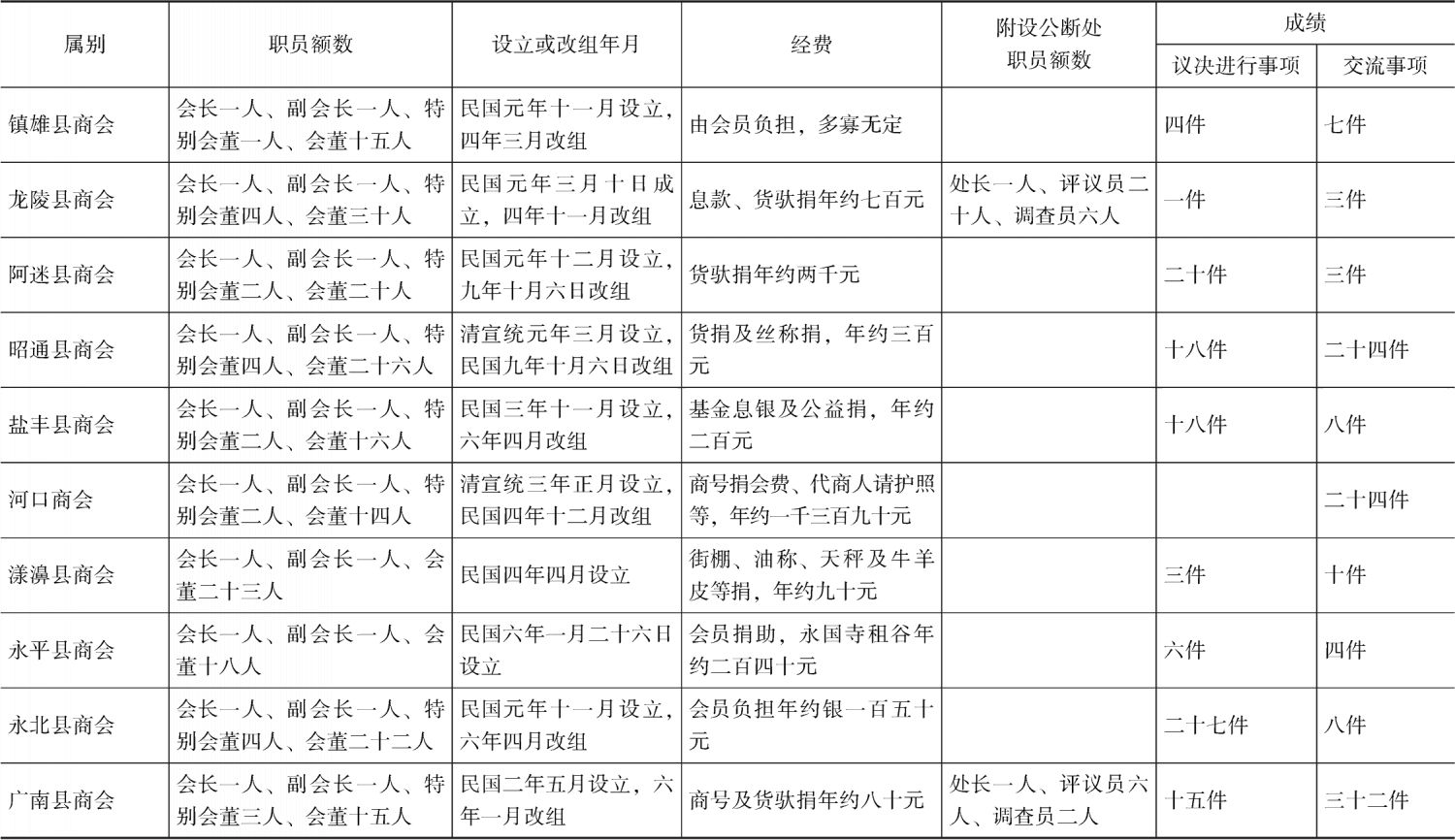 表2-1 1924年云南各地商会一览表-续表3