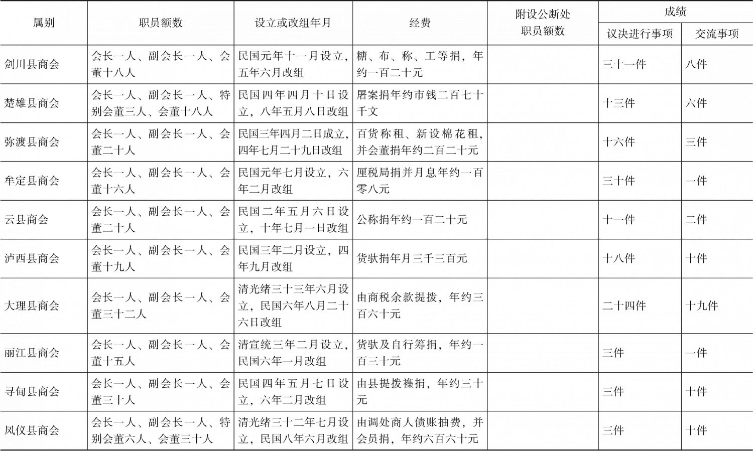 表2-1 1924年云南各地商会一览表-续表4