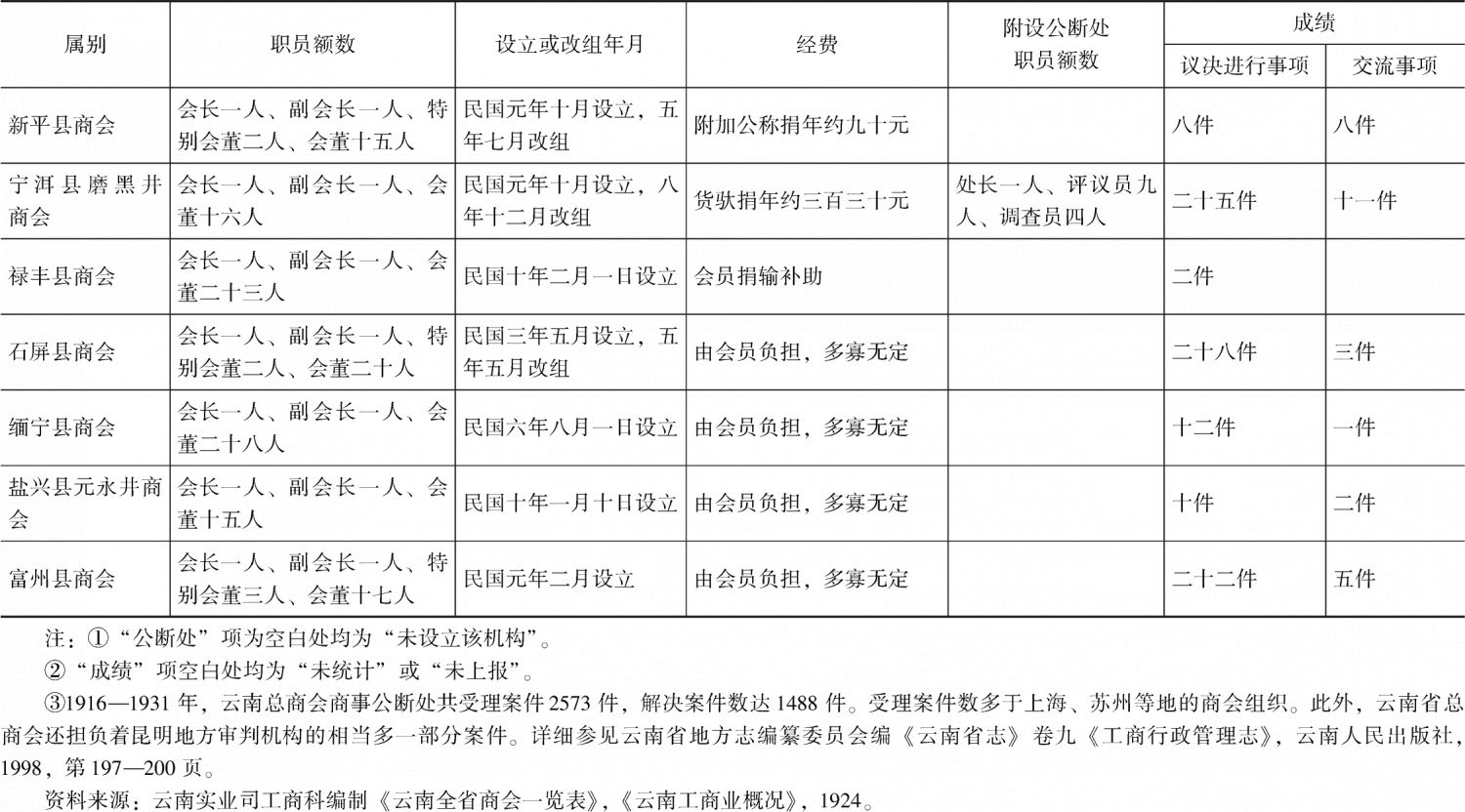 表2-1 1924年云南各地商会一览表-续表6