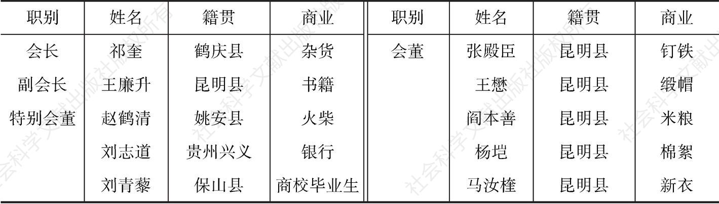 表2-2 1917年云南总商会第一届职员一览表